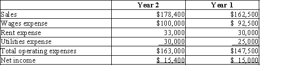 Lewis Company has a condensed income statement as shown below. RequiredPrepare a horizontal analysis of Lewis Company's income statements. Comment on the trends, both favorable and unfavorable.