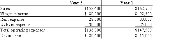 Nebraska Technologies has a condensed income statement as shown below. RequiredPrepare a horizontal analysis of Nebraska Technologies' income statements. Comment on the trends, both favorable and unfavorable.