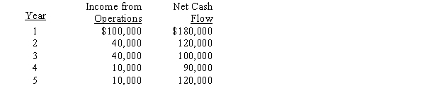 The management of Nebraska Corporation is considering the purchase of a new machine costing $490,000. The company's desired rate of return is 10%. The present value factors for $1 at compound interest of 10% for Years 1 through 5 are 0.909, 0.826, 0.751, 0.683, and 0.621, respectively. In addition to the foregoing information, use the following data in determining the acceptability: -The average rate of return for this investment is