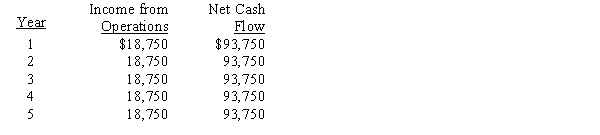 The management of Wyoming Corporation is considering the purchase of a new machine costing $375,000. The company's desired rate of return is 6%. The present value factor for an annuity of $1 at interest of 6% for five years is 4.212. In addition to the foregoing information, use the following data in determining the acceptability of this investment: -The cash payback period for this investment is