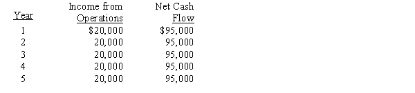 The management of River Corporation is considering the purchase of a new machine costing $380,000. The company's desired rate of return is 6%. The present value factor for an annuity of $1 at interest of 6% for five years is 4.212. In addition to the foregoing information, use the following data in determining the acceptability of this investment: -The net present value for this investment is