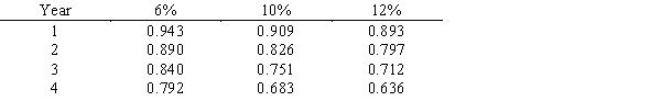 Using the following partial table of present value of $1 at compound interest, the present value of $15,000 to be received three years hence with earnings at the rate of 6% a year is