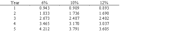 Project A requires an original investment of $50,000. The project will yield cash flows of $15,000 per year for seven years. Project B has a calculated net present value of $13,500 over a four-year life. Project A could be sold at the end of four years for $25,000. (a) Using the table below, determine the net present value of Project A over a four-year life with salvage value assuming a minimum rate of return of 12%. (b) Which project provides the greatest net present value?Below is a table for the present value of $1 at compound interest. Below is a table for the present value of an annuity of $1 at compound interest.