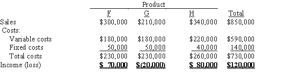<strong>The condensed income statement of Fletcher Inc. for the past year is as follows: Management is considering the discontinuance of the manufacture and sale of Product G at the beginning of the current year. The discontinuance would have no effect on the total fixed costs and expenses or on the sales of Product F and Product H. What is the amount of change in net income for the current year that will result from the discontinuance of Product G?</strong> A) $20,000 increase B) $30,000 increase C) $20,000 decrease D) $30,000 decrease