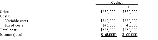 <strong>The condensed income statement of Hayden Corp. for the past year is as follows: Management is considering the discontinuance of the manufacture and sale of Product T at the beginning of the current year. The discontinuance would have no effect on the total fixed costs and expenses or on the sales of Product U. What is the amount of change in net income for the current year that will result from the discontinuance of Product T?</strong> A) $140,000 increase B) $5,000 increase C) $5,000 decrease D) $140,000 decrease