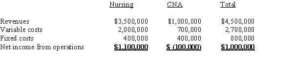 Due to Medicare reimbursement cuts, Loving Home Care is considering shutting down its Certified Nursing Assistant (CNA) Division. Fixed costs will have to be transferred to the Nursing Division if the CNA Division is discontinued. Based on the following income statement make a recommendation to the president regarding this decision. 