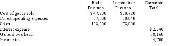 Use this information for Train Corporation to answer the questions that follow. The following financial information was summarized from the accounting records of Train Corporation for the current year ended December 31: -The net income for Train Corporation is