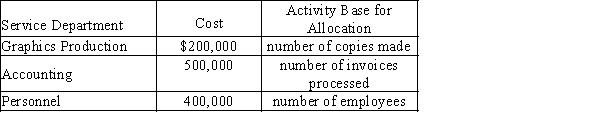 Use this information for ABC Corporation to answer the questions that follow. ABC Corporation has three service departments with the following costs and activity base: ABC has three operating divisions, Micro, Macro and Super. Their revenue, cost and activity information is as follows: -What is Clydesdale Company's profit margin?