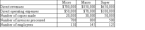Use this information for ABC Corporation to answer the questions that follow. ABC Corporation has three service departments with the following costs and activity base: ABC has three operating divisions, Micro, Macro and Super. Their revenue, cost and activity information is as follows: -What is Clydesdale Company's profit margin?