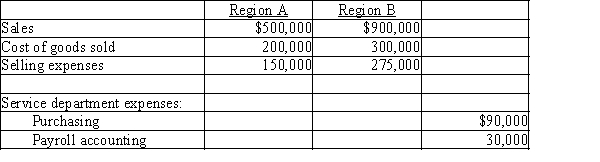 Using the data below for Ace Guitar Company, determine the divisional income from operations for the Regions A and B. Allocate service department expenses proportionally to the sales of each region. Round the percentage of sales allocation to one decimal place.