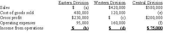 Some items are omitted from each of the following condensed divisional income statements of Demi Inc.? (a)Determine the amount of the missing items, identifying them by letter (a-f). (b)Based on income from operations, which division is the most profitable?