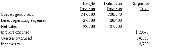 The following financial information was summarized from the accounting records of Buddy Corporation for the current year ended December 31: Calculate: (a) The gross profit for the Dalmatian Division. (b) The income from operations from the Dalmatian Division. (c) The gross profit for the Beagle Division. (d) The income from operations from the Beagle Division. (e) The net income for Buddy Corporation.