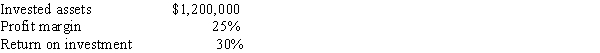 The Creative Division of Barry Company reported the following results for December: Based on this information, what were sales?