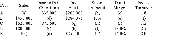 Data for Divisions A, B, C, D, and E are as follows:? (a)Determine the missing items, identifying each by letter (a-o).Round percentage and turnover values to one decimal place. (b)Which division is most profitable in terms of income from operations? (c)Which division is most profitable in terms of return on investment??