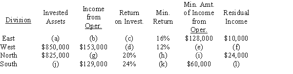 Several items are missing from the following table of return on investment and residual income. Determine the missing items, identifying each item by the appropriate letter (a-l). Round percentage values to one decimal place.