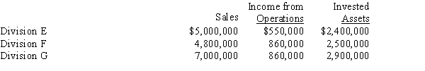 The sales, income from operations, and invested assets for each division of Grosbeak Company are as follows: (a)Using the DuPont formula, determine the profit margin, investment turnover, and return on investment for each division. Round profit margin percentage to two decimal places, investment turnover to four decimal places, and return on investment to one decimal place. (b)Which division is the most profitable per dollar invested?