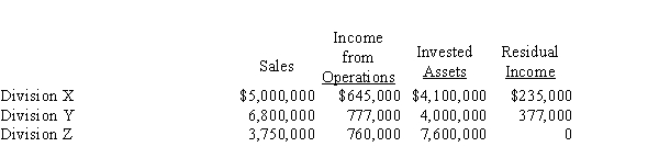The sales, income from operations, invested assets, and residual income for each division of Marcus Company are as follows: Determine the minimum return for invested assets.