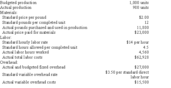 The following data are given for Bahia Company: Overhead is applied on standard labor hours.The variable factory overhead controllable variance is