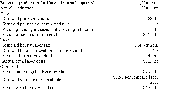 The following data are given for Bahia Company: Overhead is applied on standard labor hours.The fixed factory overhead volume variance is