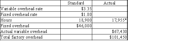 Use this information to answer the questions that follow. *Actual hours are equal to standard hours for units produced. -The fixed factory overhead volume variance is