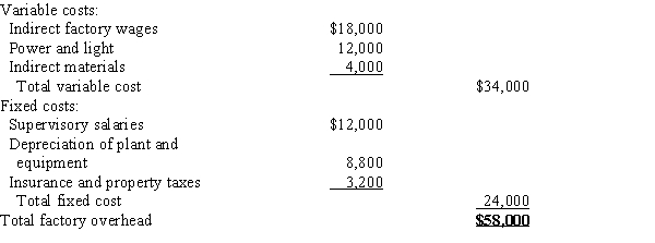 The Finishing Department of Pinnacle Manufacturing Co. prepared the following factory overhead cost budget for October of the current year, during which it expected to operate at a 100% capacity of 10,000 machine hours. During October, the plant was operated for 9,000 machine hours and the factory overhead costs incurred were as follows: indirect factory wages, $16,400; power and light, $10,000; indirect materials, $3,000; supervisory salaries, $12,000; depreciation of plant and equipment, $8,800; insurance and property taxes, $3,200.Prepare a factory overhead cost variance report for October. (The budgeted amounts for actual amount produced should be based on 9,000 machine hours.)