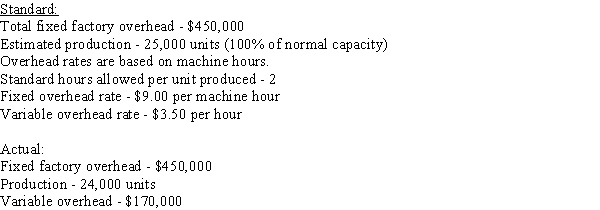 The following information relates to manufacturing overhead for Chapman Company: Compute (a) the fixed factory overhead volume variance, (b) the variable factory overhead controllable variance, and (c) the total factory overhead cost variance.