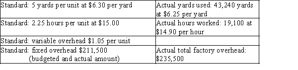 Prepare an income statement for the year ended December 31, through the gross profit for Baxter Company using the following information. Baxter Company sold 8,600 units at $125 per unit. Normal production is 9,000 units. (Do not round fixed overhead rate calculation when determining fixed factory overhead volume variance.)