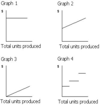 <strong> -Which of the graphs in Figure 21-1 illustrates the behavior of a total fixed cost?</strong> A) Graph 2 B) Graph 3 C) Graph 4 D) Graph 1