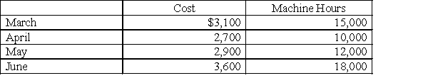Given the following cost and activity observations for Bounty Company's utilities, use the high-low method to calculate Bounty's variable utilities cost per machine hour. Round to the nearest cent.