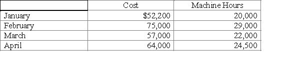 Given the following cost and activity observations for Smithson Company's utilities, use the high-low method to calculate Smithson's fixed costs per month. Do not round intermediate calculations.
