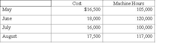 Given the following cost and activity observations for George Company's utilities, use the high-low method to calculate George's variable utilities cost per machine hour.