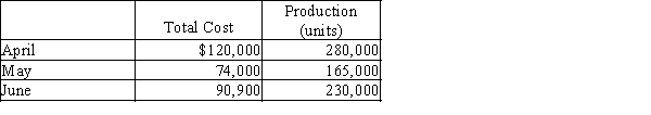 The manufacturing cost of Calico Industries for three months of the year are provided below. Using the high-low method, the variable cost per unit and the total fixed costs are