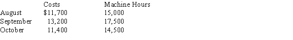 Given the following costs and activities for Dance Company, use the high-low method to calculate Dance's variable electrical costs per machine hour.
