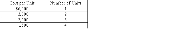 Given the following cost data, what type of cost is shown? 