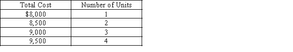 Given the following cost data, what type of cost is shown? 