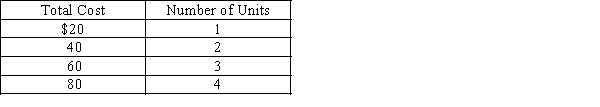 Given the following cost data, what type of cost is shown? 
