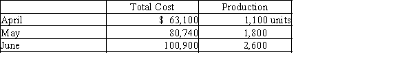 The manufacturing costs of Mocha Industries for three months of the year are provided below. Using the high-low method, determine the (a) variable cost per unit and (b) the total fixed costs. If required, round answer to the nearest cent.