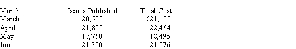 Global Publishers has collected the following data for recent months: ?Required (a) Using the high-low method, find the variable cost per unit and total fixed costs. (b) What is the estimated cost for a month in which 19,000 issues are published?If required, round answer to the nearest cent.