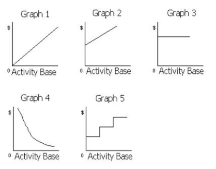 The cost graphs below show various types of cost behaviors.For each of the following costs, identify the cost graph that best describes its cost behavior as the number of units produced and sold increases: (a)Sales commissions of $6,000 plus $0.05 for each item sold (b)Rent on warehouse of $12,000 per month (c)Insurance costs of $2,500 per month (d)Per-unit cost of direct labor (e)Total salaries of quality control supervisors (One supervisor must be added for each additional work shift.) (f)Total employer pension costs of $0.35 per direct labor hour (g)Per-unit straight-line depreciation costs (h)Per-unit cost of direct materials (i)Total direct materials cost (j)Electricity costs of $5,000 per month plus $0.0004 per kilowatt-hour (k)Per-unit cost of plant superintendent's salary (l)Salary of the night-time security guard of $3,800 per month (m)Repairs and maintenance costs of $3,000 for each 2,000 hours of factory machine usage (n)Total direct labor cost (o)Straight-line depreciation on factory equipment