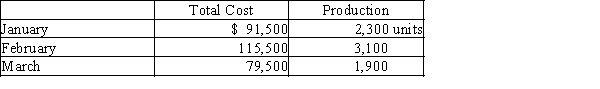 The manufacturing cost of Carrie Industries for the first three months of the year are provided below.? Using the high-low method, determine the (a) variable cost per unit and (b) the total fixed cost. If required, round answer to the nearest cent.