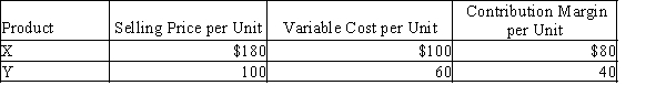 Bobby Company has fixed costs of $160,000. The unit selling price, variable cost per unit, and contribution margin per unit for the company's two products are provided below.? The sales mix for products X and Y is 60% and 40%, respectively. Determine the break-even point in units of X and Y. If required, round answer to nearest whole number.