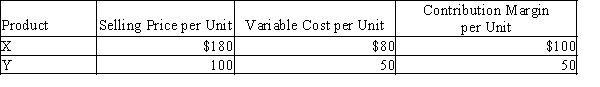 Steven Company has fixed costs of $160,000. The unit selling price, variable cost per unit, and contribution margin per unit for the company's two products are provided below.? The sales mix for products X and Y is 60% and 40%, respectively. Determine the break-even point in units of X and Y. If required, round answer to nearest whole number.