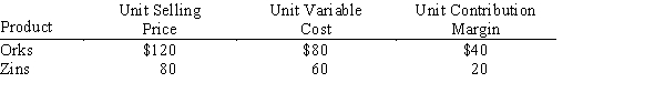 Safari Co. sells two products, orks and zins. Last year, Safari sold 21,000 units of orks and 14,000 units of zins. Related data are as follows:? ?Calculate the following: a. Safari Co.'s sales mix b. Safari Co.'s unit selling price of E c. Safari Co.'s unit contribution margin of E d. Safari Co.'s break-even point assuming that last year's fixed costs were $160,000