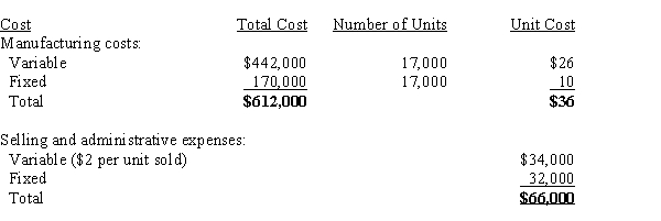 The following data are available from the accounting records of Willow Creek Co. for the month ended May 31. During the accounting period, 17,000 units were manufactured and sold at a price of $60 per unit. There were no beginning inventories, and all units were completed (no work in process). (a)Prepare a variable costing income statement. (b)Prepare an absorption costing income statement.