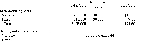 Roller Paint Co. reported the following data for the month of September. There were no beginning inventories and all units were completed (no work in process). In the month of September, 28,000 of the 30,000 units manufactured were sold at a price of $80.00 per unit. (a)Prepare a variable costing income statement. (b)Prepare an absorption costing income statement. (c)Briefly explain why there is a difference in income from operations between the two methods.