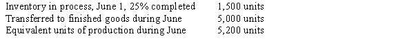 The following production data were taken from the records of the Finishing Department for June:​​   Determine the number of equivalent units of production in the June 30, Finishing Department inventory, assuming that the first-in, first-out method is used to cost inventories. The completion percentage of 25% applies to both direct materials and conversion costs.