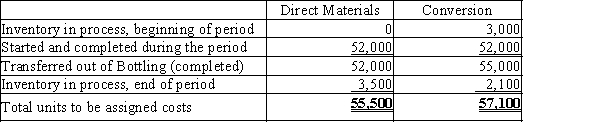 The cost per equivalent unit of direct materials and conversion in the Bottling Department of Beverages on Jolt Company is $0.47 and $0.15, respectively. The equivalent units to be assigned costs are as follows:? The beginning work in process inventory had a cost of $3,500. Determine the cost of completed and transferred out production and the ending work in process inventory.