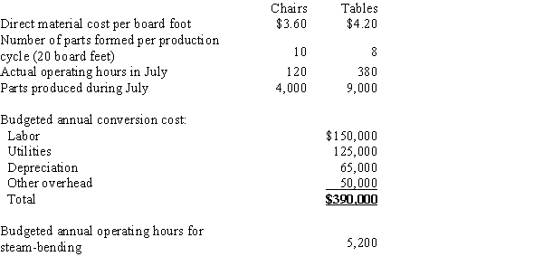 Eagle Co. manufactures bentwood chairs and tables. Wood for both products is steam-bent in the same process, but different types of wood are used for each product. Thus, materials cost is identified separately to each product. One production cycle uses 20 board feet. Labor cost is identified to the process as a whole, as is overhead cost. Data for the month of July follow: (a)Compute July's predetermined rate for the steam-bending process (b)Compute July's direct material costs for chairs and tables (c)Compute conversion costs to be applied to chairs and tables in July (d)Journalize the following entries: (1)Assignment of direct materials to chairs and tables (2)Application of conversion costs to chairs and tables (3)The transfer of completed chairs and tables to the Finishing Department. All of July's production was completed in July.