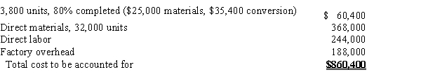 The inventory at June 1 and costs charged to Work in Process-Department 60 during June are as follows: During June, 32,000 units were placed into production and 31,200 units were completed, including those in inventory on June 1. On June 30, the inventory of work in process consisted of 4,600 units that were 40% completed. Inventories are costed by the average cost method, and all materials are added at the beginning of the process.Determine the following, presenting your computations: (a)Equivalent units of production for conversion cost (b)Conversion cost per equivalent unit and material cost per equivalent unit (rounded to the nearest cent) (c)Total and unit cost of finished goods completed in the current period (d)Total cost of work in process inventory at June 30