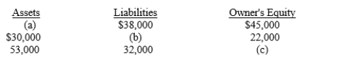 Determine the missing amount for each of the following:  